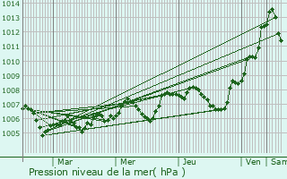 Graphe de la pression atmosphrique prvue pour Poil