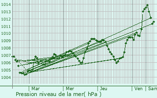 Graphe de la pression atmosphrique prvue pour Chapdes-Beaufort