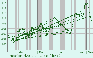 Graphe de la pression atmosphrique prvue pour Anglars-Saint-Flix