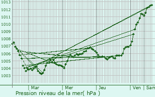 Graphe de la pression atmosphrique prvue pour Froidchapelle