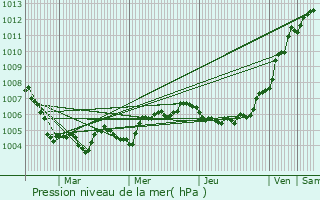 Graphe de la pression atmosphrique prvue pour Gruyres