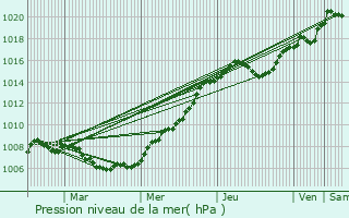 Graphe de la pression atmosphrique prvue pour Ttange