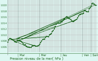 Graphe de la pression atmosphrique prvue pour Frisange