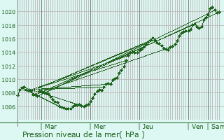 Graphe de la pression atmosphrique prvue pour Medingen