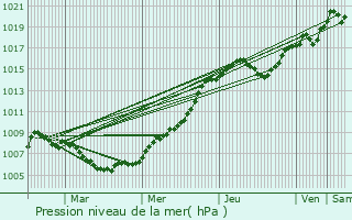 Graphe de la pression atmosphrique prvue pour Machtum