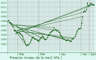 Graphe de la pression atmosphrique prvue pour Heeze