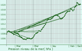 Graphe de la pression atmosphrique prvue pour Bour