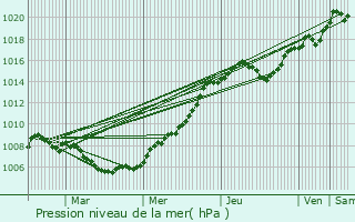 Graphe de la pression atmosphrique prvue pour Gonderange