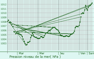 Graphe de la pression atmosphrique prvue pour Blgny