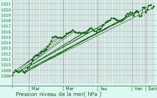 Graphe de la pression atmosphrique prvue pour Pauillac