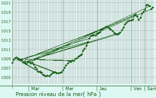 Graphe de la pression atmosphrique prvue pour Dickweiler