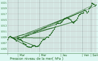 Graphe de la pression atmosphrique prvue pour Beringen