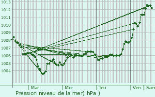 Graphe de la pression atmosphrique prvue pour Villecey-sur-Mad