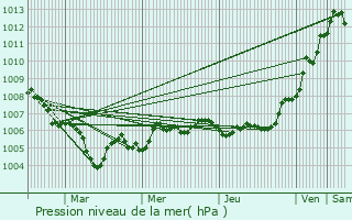 Graphe de la pression atmosphrique prvue pour Maron