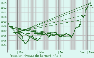 Graphe de la pression atmosphrique prvue pour Vaudeville