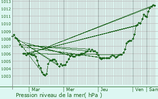 Graphe de la pression atmosphrique prvue pour Ville-Houdlmont