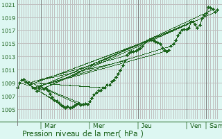 Graphe de la pression atmosphrique prvue pour Bastendorf