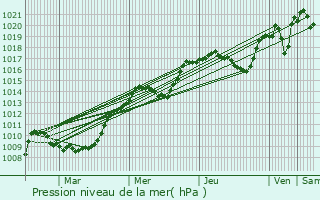 Graphe de la pression atmosphrique prvue pour Clermont-Ferrand