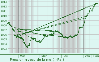 Graphe de la pression atmosphrique prvue pour Herbeumont