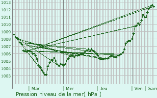 Graphe de la pression atmosphrique prvue pour Rodange