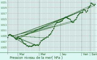 Graphe de la pression atmosphrique prvue pour Gralingen