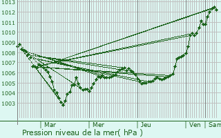 Graphe de la pression atmosphrique prvue pour Maison Peffer