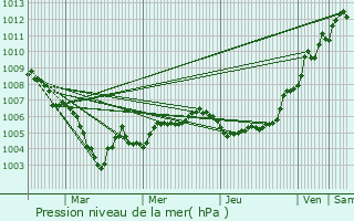 Graphe de la pression atmosphrique prvue pour Wolfsmuhle-ls-Ellange