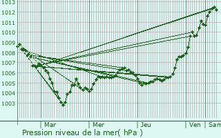 Graphe de la pression atmosphrique prvue pour Mondorf-les-Bains