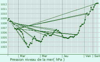 Graphe de la pression atmosphrique prvue pour Nommern