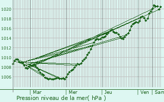 Graphe de la pression atmosphrique prvue pour Watrange