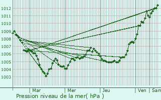 Graphe de la pression atmosphrique prvue pour Nothum