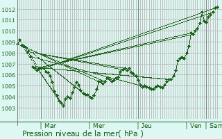 Graphe de la pression atmosphrique prvue pour Hosingen