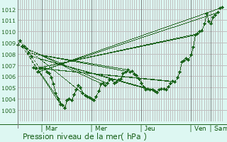 Graphe de la pression atmosphrique prvue pour Obereisenbach