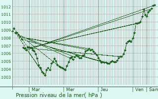 Graphe de la pression atmosphrique prvue pour Nachtmanderscheid