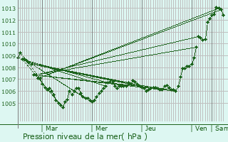 Graphe de la pression atmosphrique prvue pour Laval-sur-Vologne