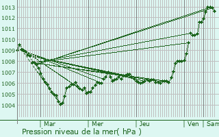 Graphe de la pression atmosphrique prvue pour Senones