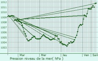 Graphe de la pression atmosphrique prvue pour Villmar