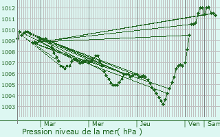 Graphe de la pression atmosphrique prvue pour Dinklage