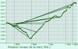 Graphe de la pression atmosphrique prvue pour Wommelgem