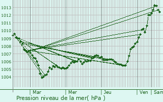 Graphe de la pression atmosphrique prvue pour Masevaux