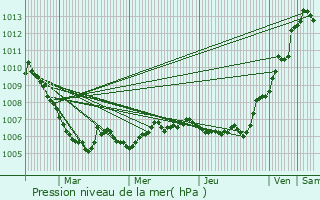 Graphe de la pression atmosphrique prvue pour Grardmer