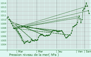 Graphe de la pression atmosphrique prvue pour Larringes