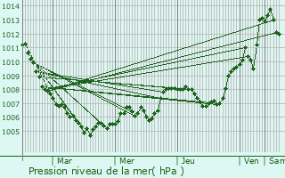 Graphe de la pression atmosphrique prvue pour Dingy-Saint-Clair