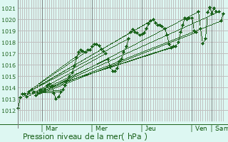 Graphe de la pression atmosphrique prvue pour Laroque-d