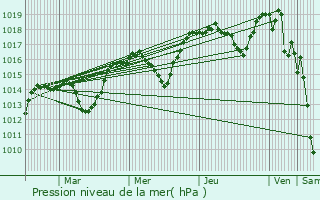 Graphe de la pression atmosphrique prvue pour Bras