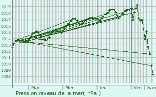 Graphe de la pression atmosphrique prvue pour Saint-Cyr-sur-Mer