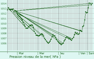 Graphe de la pression atmosphrique prvue pour Falkenstein