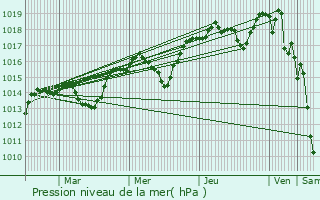 Graphe de la pression atmosphrique prvue pour Flassans-sur-Issole