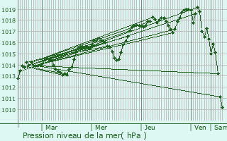 Graphe de la pression atmosphrique prvue pour Camps-la-Source