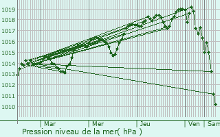 Graphe de la pression atmosphrique prvue pour Sainte-Anastasie-sur-Issole